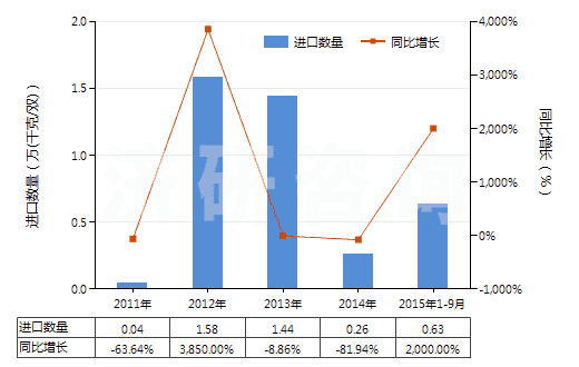 2011-2015年9月中國橡、塑、革外底，皮革面滑雪鞋靴和板靴(HS64031200)進口量及增速統(tǒng)計
